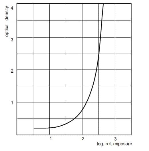 Сенситометрическая кривая Indux R5