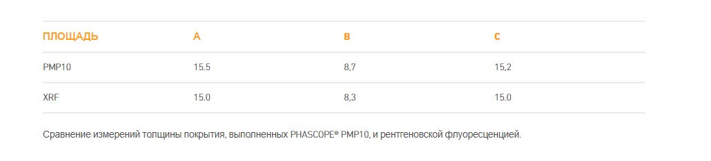 технические характеристики PHASCOPE PMP10